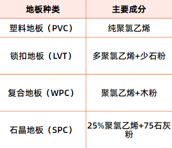 pvc lvt wpc spc材料成分区别